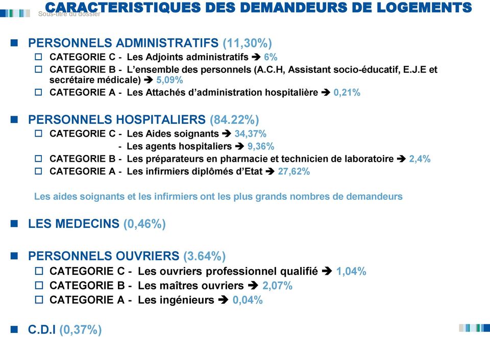 22%) CATEGORIE C - Les Aides soignants 34,37% - Les agents hospitaliers 9,36% CATEGORIE B - Les préparateurs en pharmacie et technicien de laboratoire 2,4% CATEGORIE A - Les infirmiers diplômés d