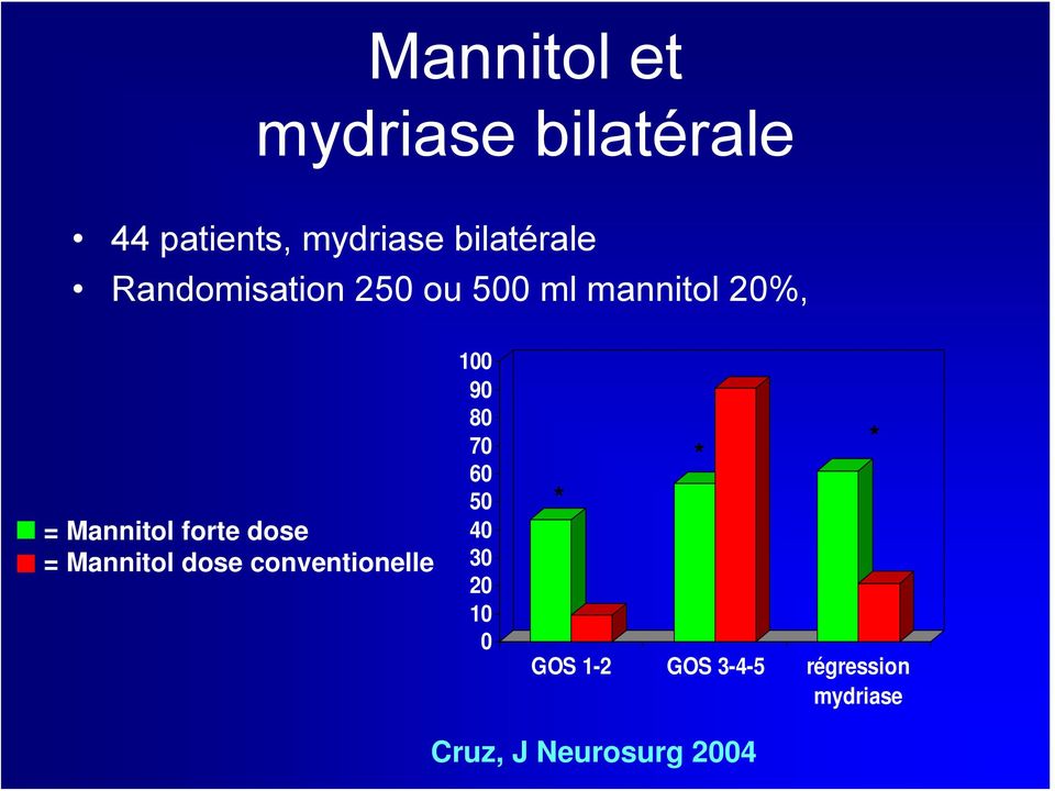= Mannitol dose conventionelle 100 90 80 70 60 50 40 30 20 10 0