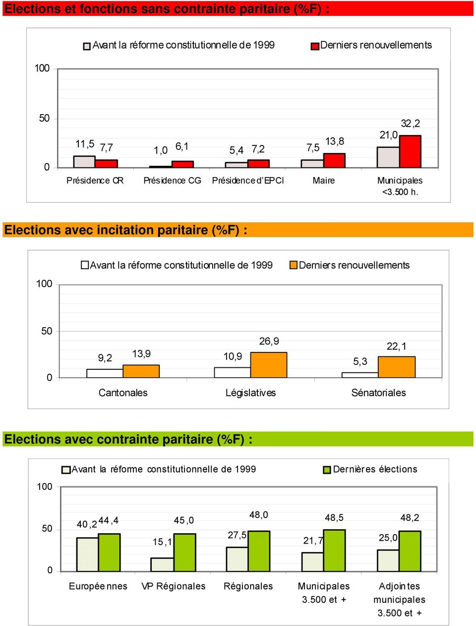 Elections avec incitation paritaire (%F) : Avant la réforme constitutionnelle de 1999 Derniers renouvellements 5 26,9 22,1 9,2 13,9 1,9 5,3 Cantonales Législatives