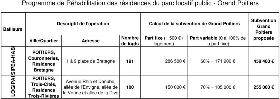 / logement) Part variable (0 à 100% de la part fixe) 1 à 9 place de Bretagne 191 286 500 60% = 171 900 458 400 Avenue Rhin et Danube, allée de