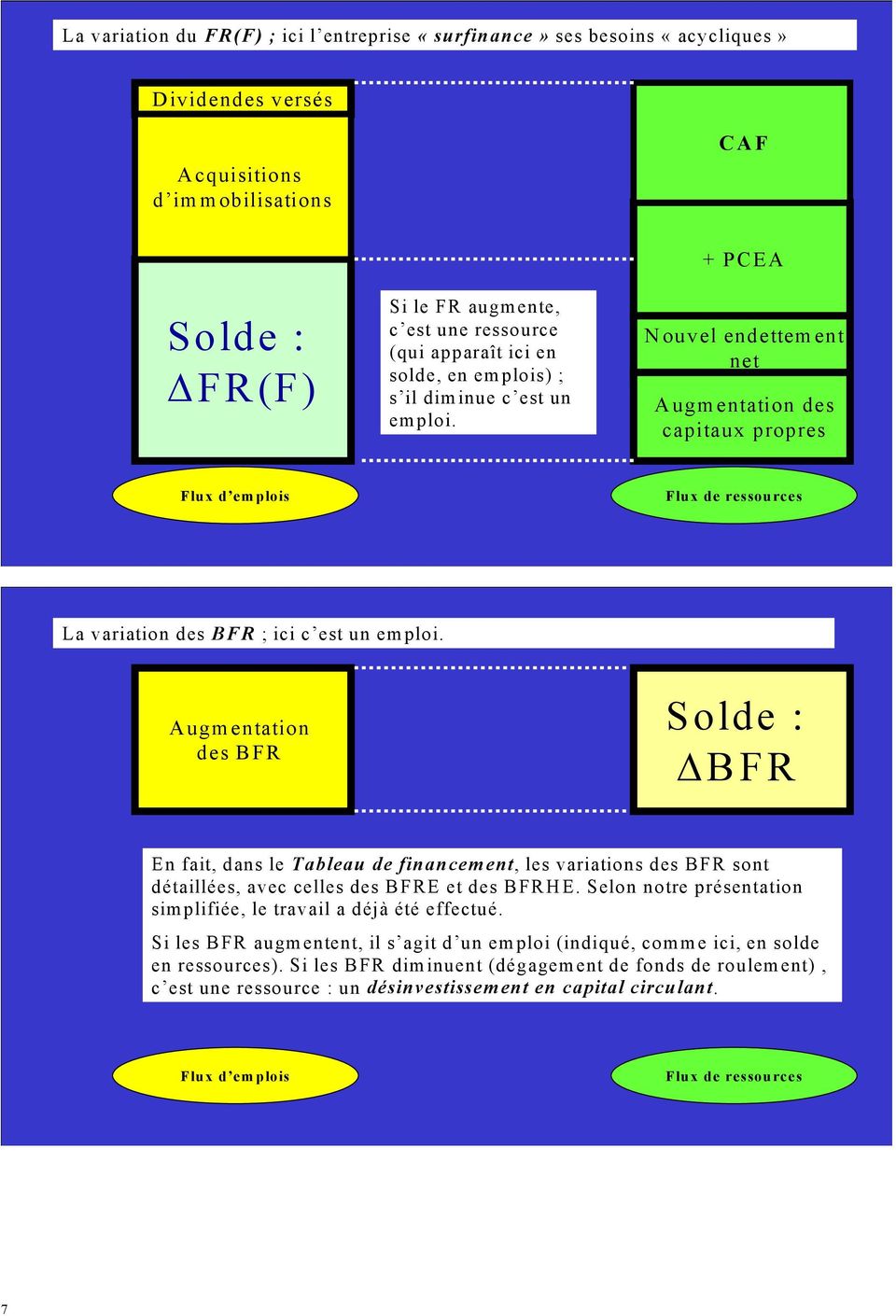 Augmentation des BFR Solde : BFR En fait, dans le Tableau de financement, les variations des BFR sont détaillées, avec celles des BFRE et des BFRHE.