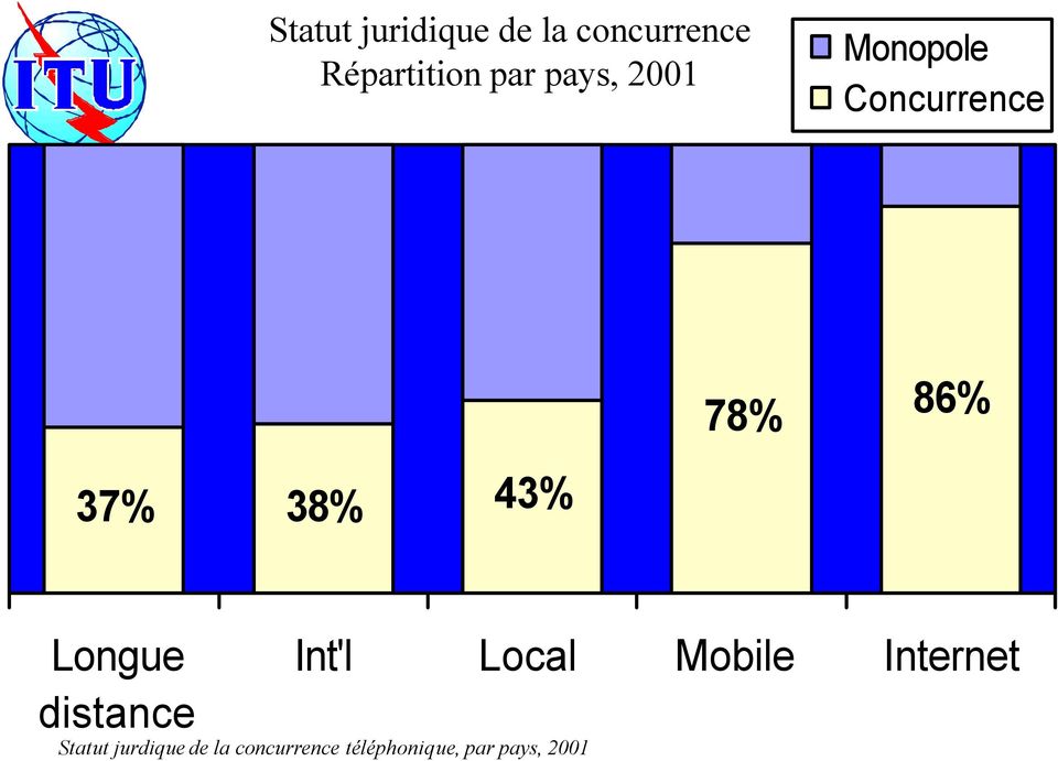 Longue distance Int'l Local Mobile Internet Statut