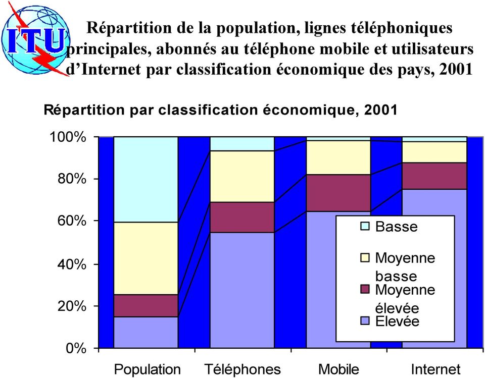 pays, 2001 Répartition par classification économique, 2001 100% 80% 60% 40%