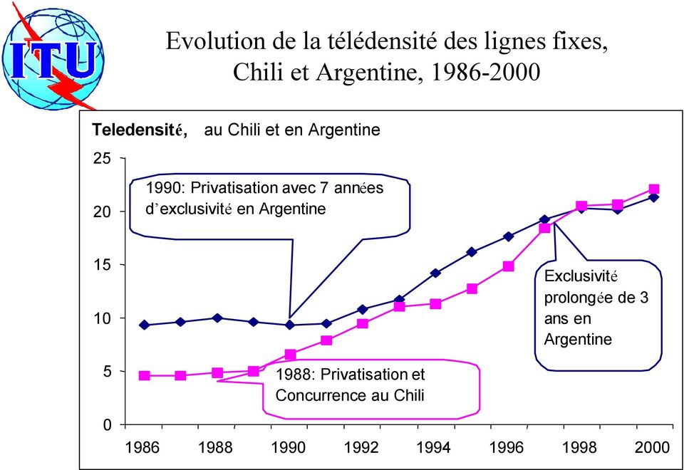 exclusivité en Argentine 15 10 5 0 1988: Privatisation et Concurrence au Chili