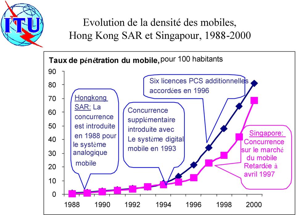 mobile Six licences PCS additionnelles accordées en 1996 Concurrence supplémentaire introduite avec Le système