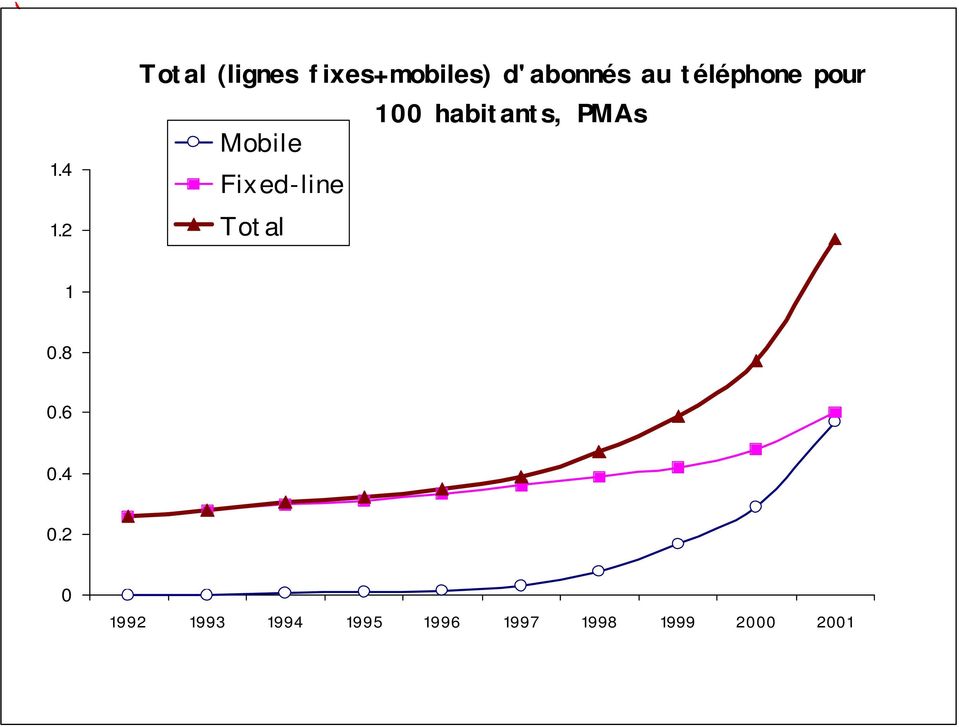 téléphone pour 100 habitants, PMAs Mobile