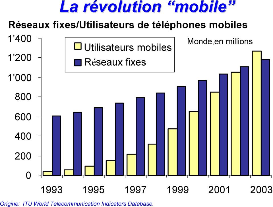mobiles 1'200 Réseaux fixes Monde,en millions 0 1993 1995