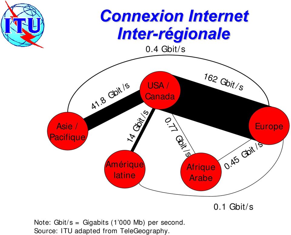 8 Gbit /s 14 Gbit /s Amérique latine USA / Canada 0.