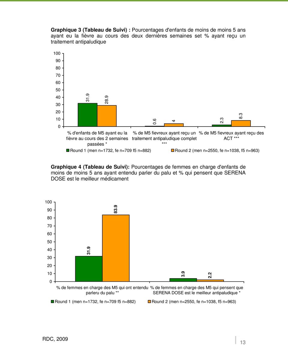 6 4 % de M5 fievreux ayant reçu un traitement antipaludique complet 2.3 8.