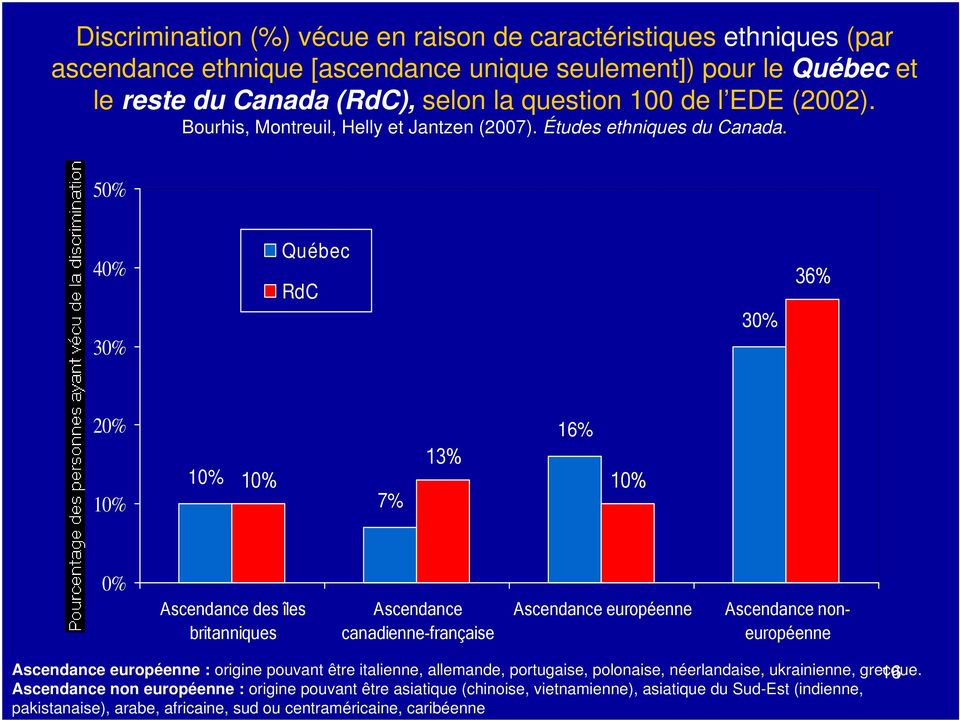 50% 40% 30% Québec RdC 30% 36% 20% 10% 10% 10% 7% 13% 16% 10% 0% Ascendance des îles britanniques Ascendance canadienne-française Ascendance européenne Ascendance noneuropéenne Ascendance