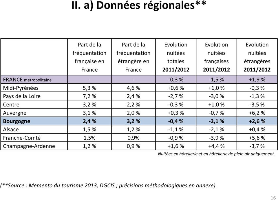 2,2 % -0,3 % +1,0 % -3,5 % Auvergne 3,1 % 2,0 % +0,3 % -0,7 % +6,2 % Bourgogne 2,4 % 3,2 % -0,4 % -2,1 % +2,6 % Alsace 1,5 % 1,2 % -1,1 % -2,1 % +0,4 % Franche-Comté 1,5% 0,9% -0,9 % -3,9 % +5,6 %