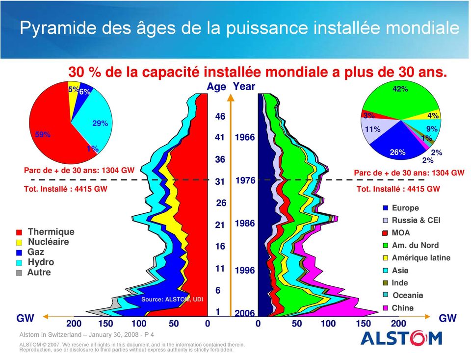 Installé : 4415 GW GW 59% Thermique Nucléaire Gaz Hydro Autre 29% 1% Alstom in Switzerland January 30, 2008 - P 4 Source: ALSTOM, UDI 46 41