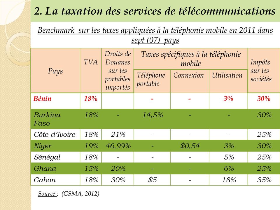 Cnnexin Utilisatin Impôts sur les sciétés Bénin 18% - - 3% 30% Burkina Fas 18% - 14,5% - - 30% Côte d Ivire 18% 21% - - -