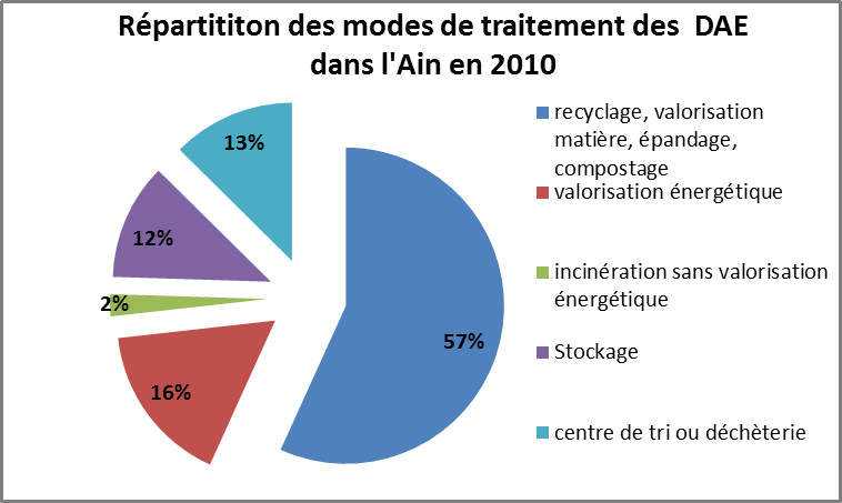 Partie 2 : Etat des lieux d) Positionnement par rapport à l objectif de valorisation de 75% des déchets d activités économiques Le département de l Ain n atteint pas l objectif de 75% fixé, par la