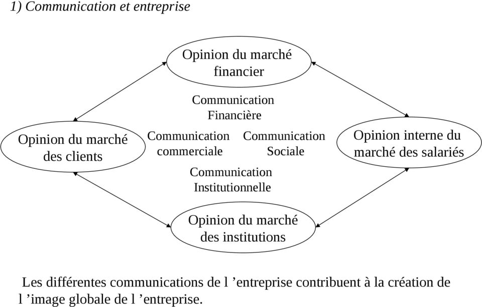 Communication Sociale Opinion du marché des institutions Opinion interne du marché des