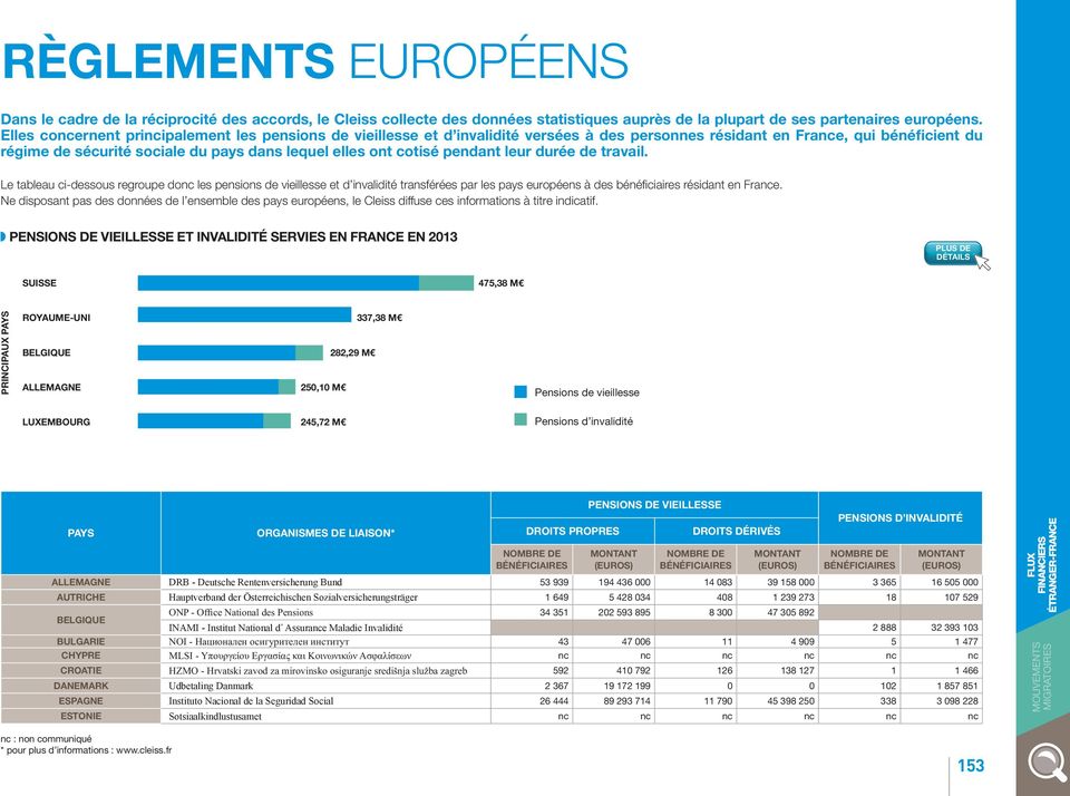 cotisé pendant leur durée de travail. Le tableau ci-dessous regroupe donc les pensions de vieillesse et d invalidité transférées par les pays européens à des bénéficiaires résidant en France.