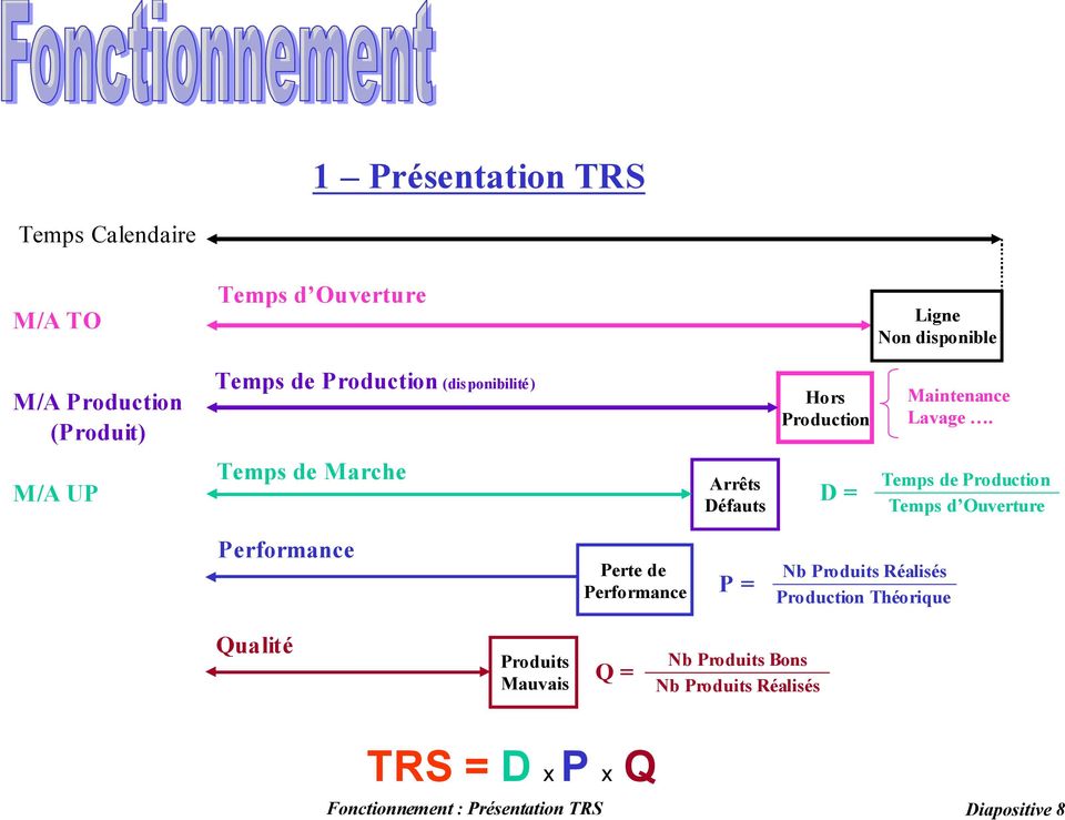 Produits Mauvais Q = TRS = D x P x Q Fonctionnement : Présentation TRS Arrêts Défauts P = Nb Produits Bons Nb
