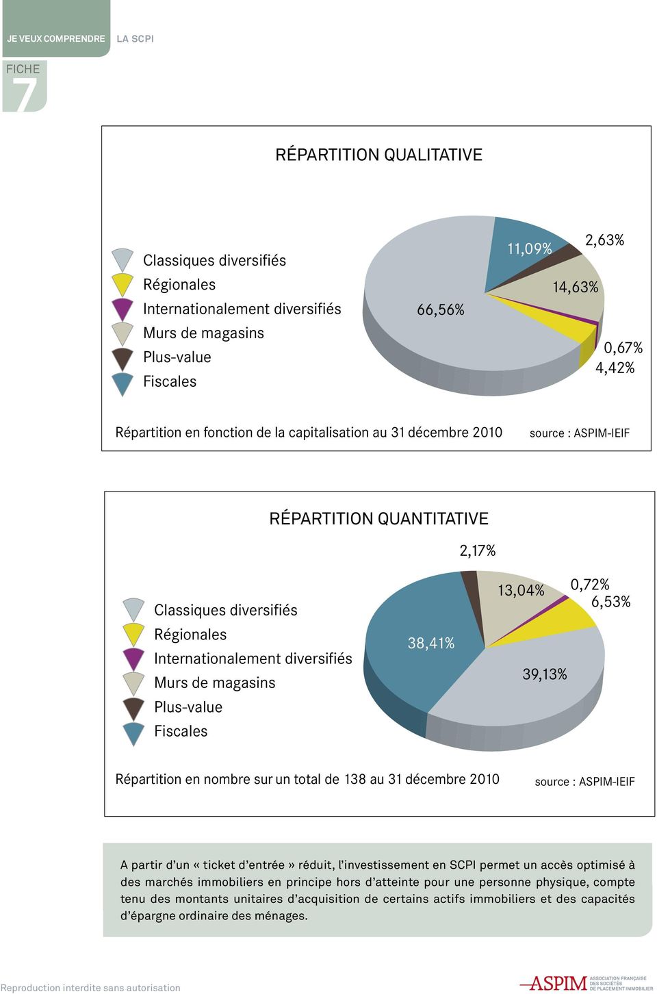 0,72% 6,53% 39,13% Répartition en nombre sur un total de 138 au 31 décembre 2010 source : ASPIM-IEIF A partir d un «ticket d entrée» réduit, l investissement en SCPI permet un accès optimisé à des