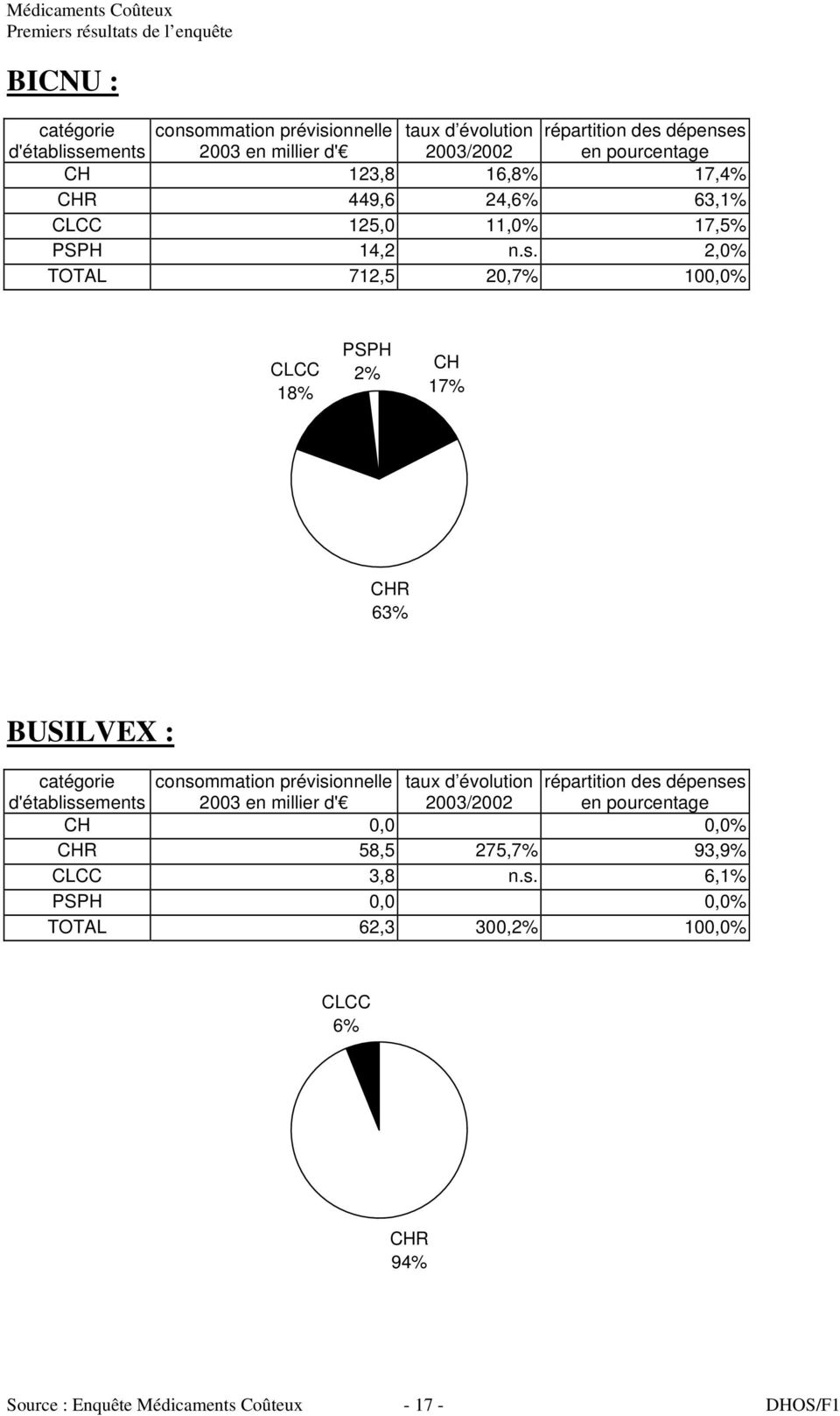2,0% TOTAL 712,5 20,7% 100,0% 18% 2% 17% 63% BUSILVEX : 0,0 0,0%