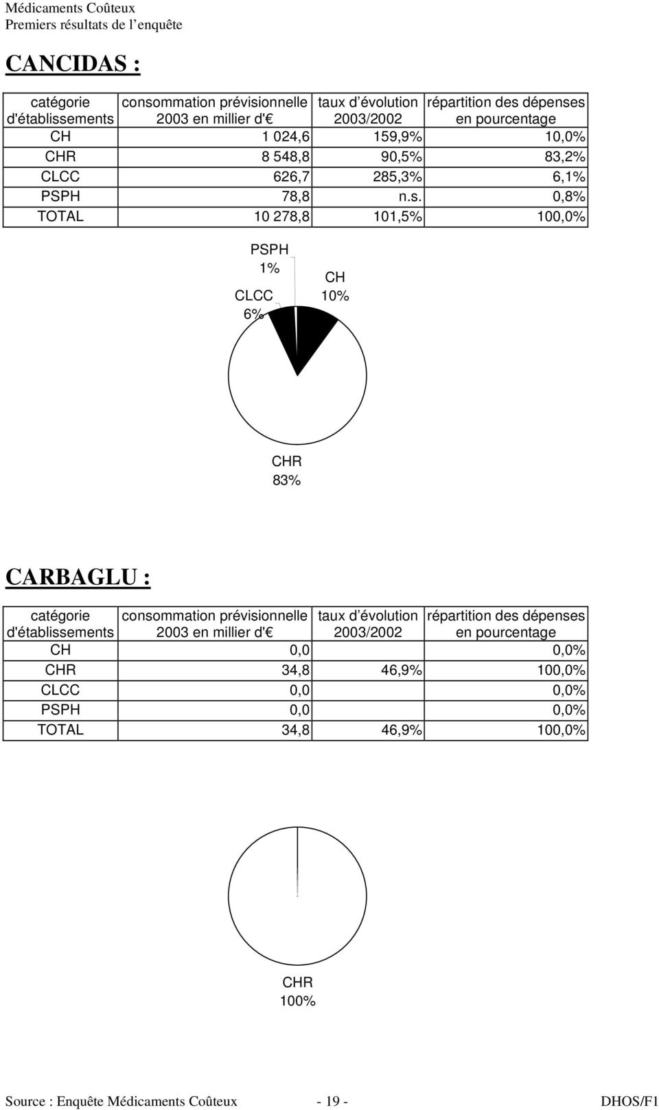 0,8% TOTAL 10 278,8 101,5% 100,0% 1% 6% 10% 83% CARBAGLU : 0,0