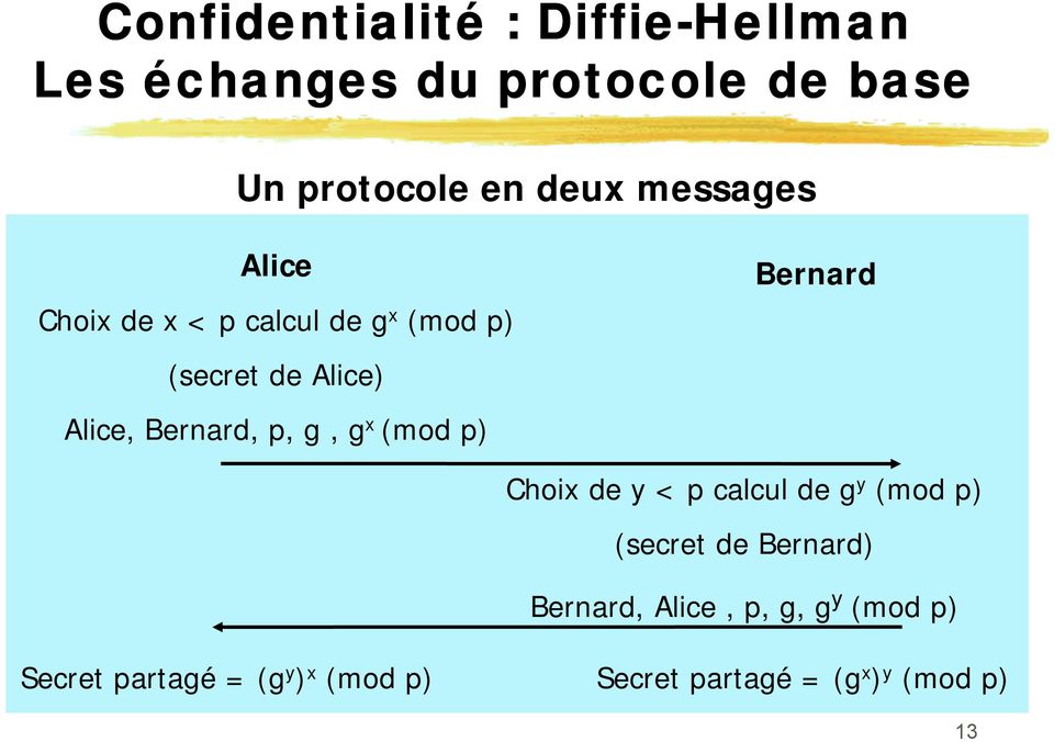 g, g x (mod p) Bernard Choix de y < p calcul de g y (mod p) (secret de Bernard) Bernard,