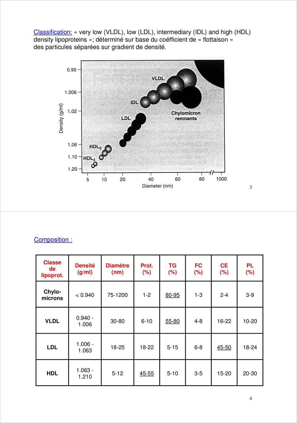 Densité (g/ml) Diamètre (nm) Prot. (%) TG (%) FC (%) CE (%) PL (%) Chylomicrons < 0.940 75-1200 1-2 80-95 1-3 2-4 3-9 VLDL 0.