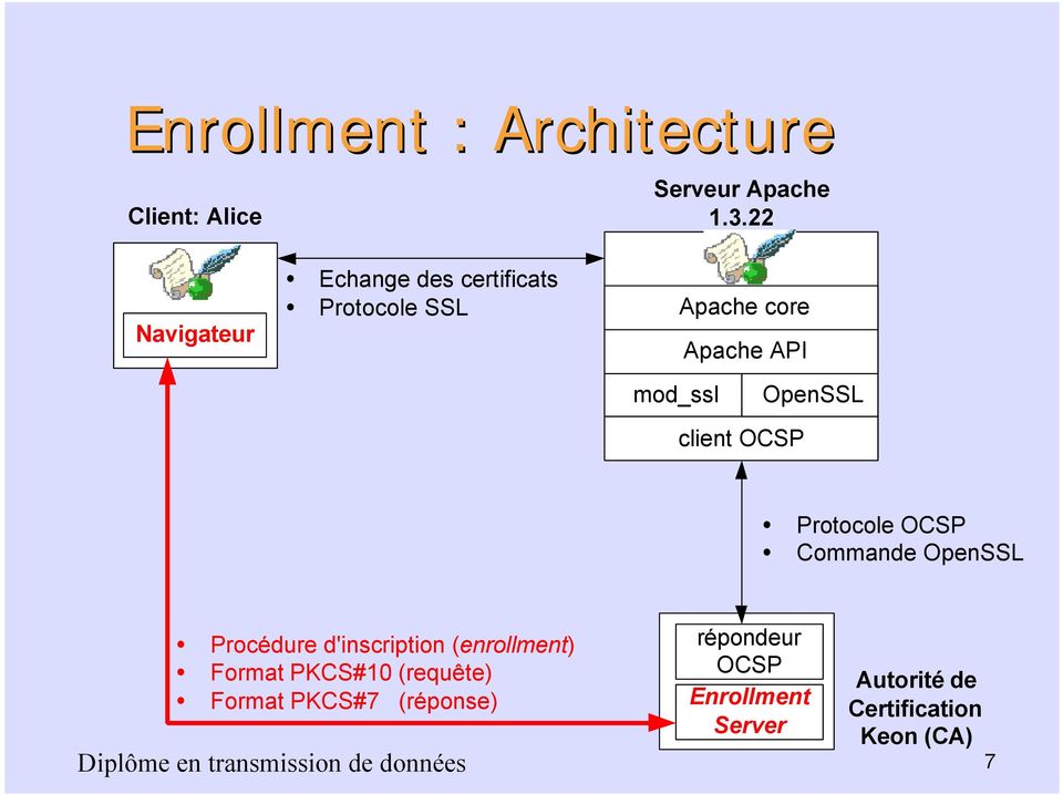 OpenSSL client OCSP Protocole OCSP Commande OpenSSL Procédure d'inscription