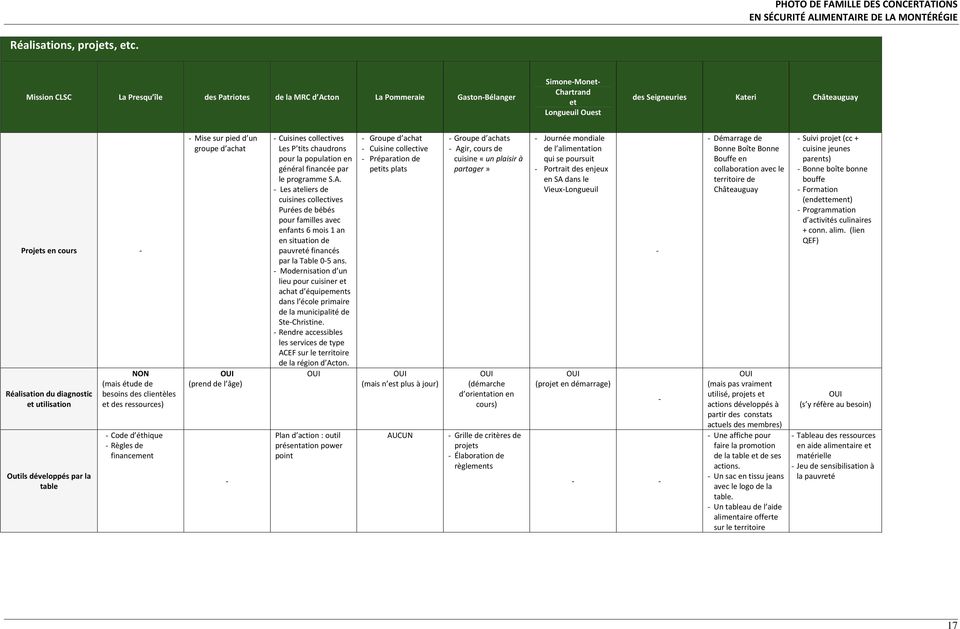 diagnostic et utilisation Outils développés par la table NON (mais étude de besoins des clientèles et des ressources) - Code d éthique - Règles de financement - Mise sur pied d un groupe d achat