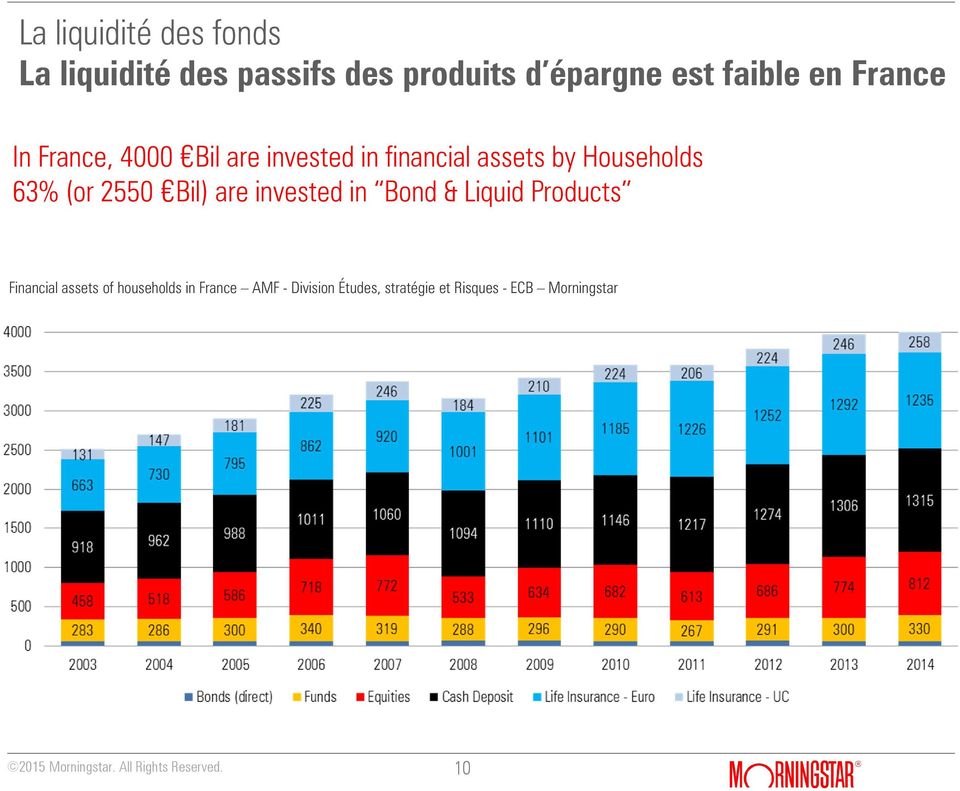 Bond & Liquid Products Financial assets of households in France AMF - Division