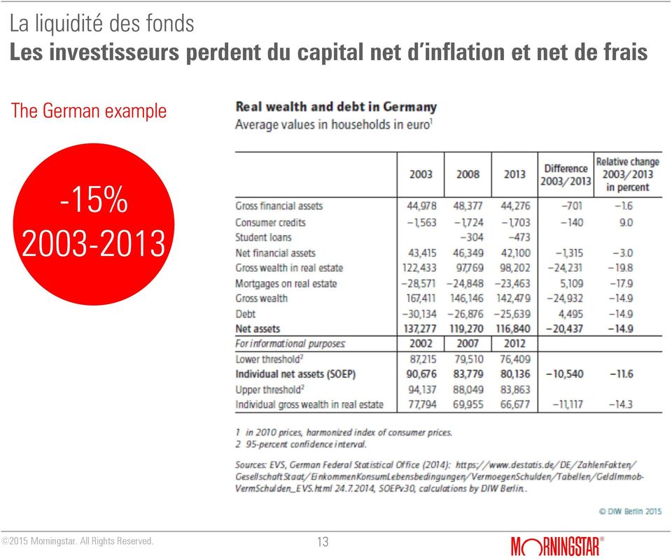 German example -15% 2003-2013 13