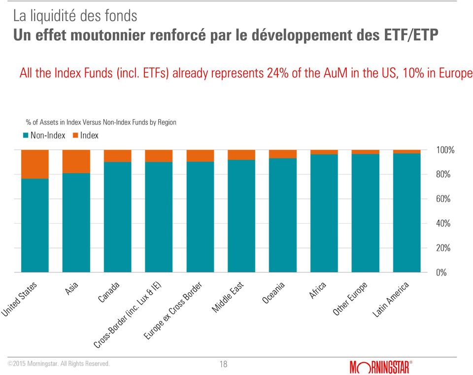 ETFs) already represents 24% of the AuM in the US, 10% in