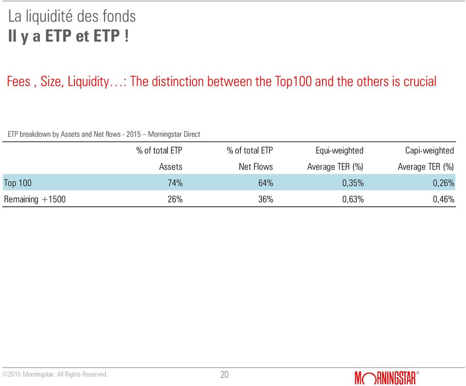 breakdown by Assets and Net flows - 2015 Morningstar Direct % of total ETP % of total ETP