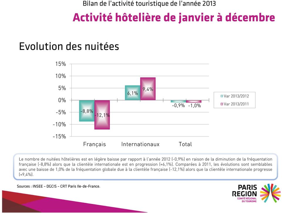 diminution de la fréquentation française (-8,8%) alors que la clientèle internationale est en progression (+6,1%).