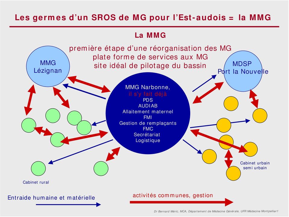 Nouvelle MMG Narbonne, il s y fait déjà PDS AUDIAB Allaitement maternel FMI Gestion de remplaçants FMC