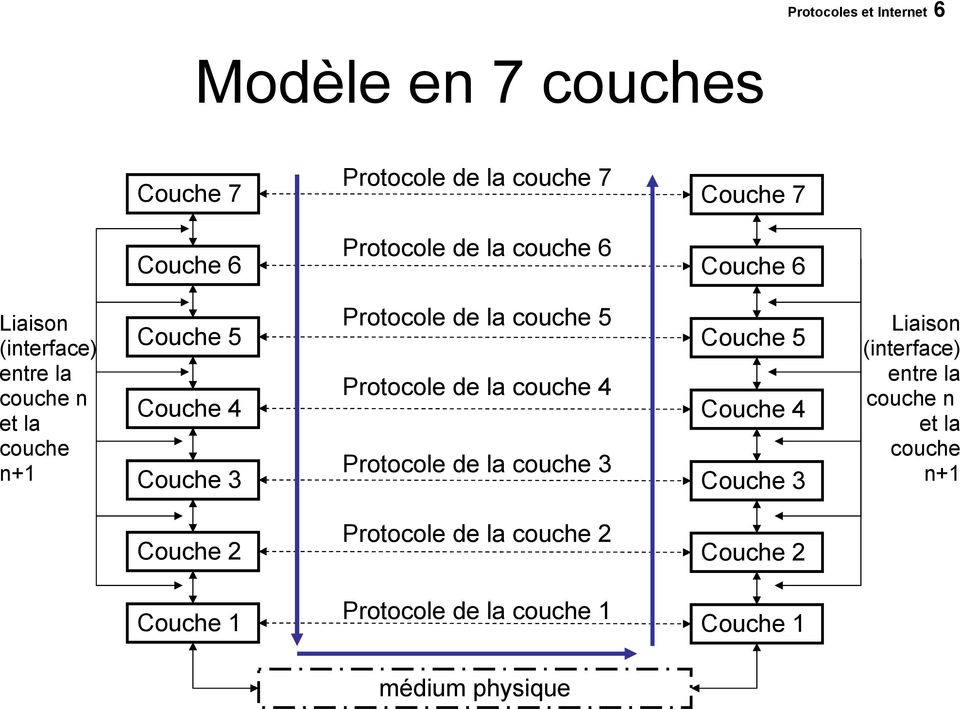 couche 5 Protocole de la couche 4 Protocole de la couche 3 Couche 5 Couche 4 Couche 3 Liaison (interface) entre la