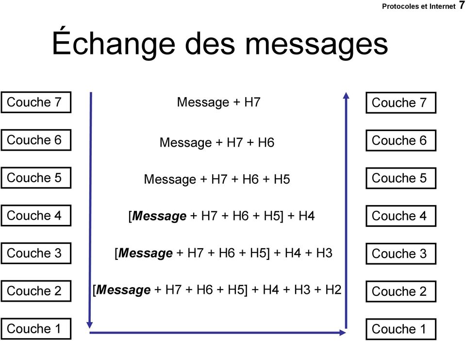 Couche 4 [Message + H7 + H6 + H5] + H4 Couche 4 Couche 3 [Message + H7 + H6 + H5]