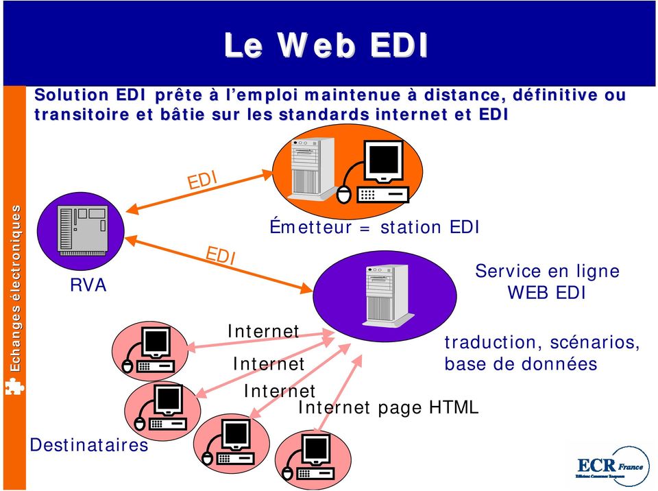 EDI RVA Destinataires EDI Internet Émetteur = station EDI Internet