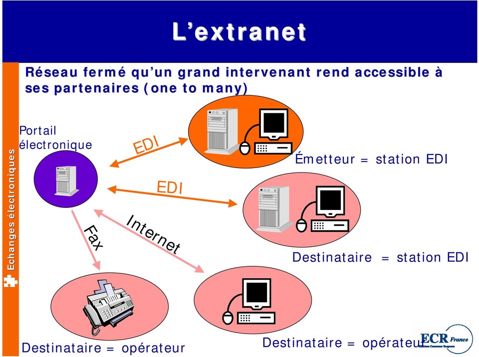 électronique Fax EDI EDI Internet Émetteur = station EDI