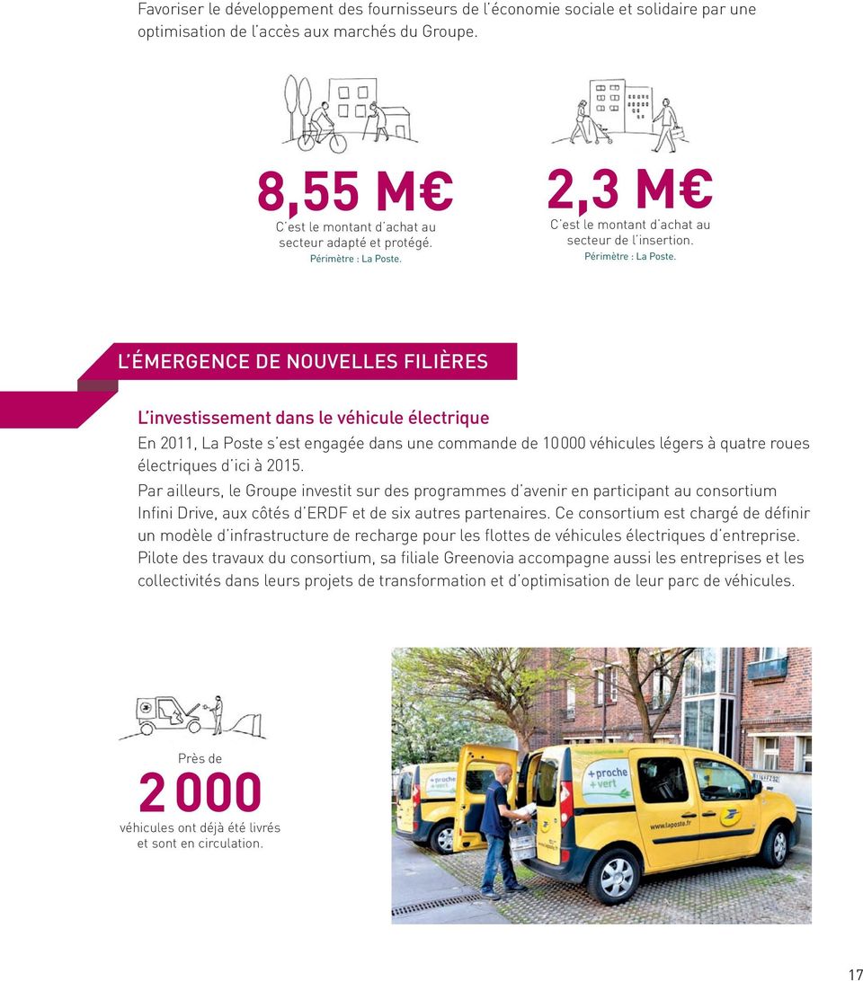 L ÉMERGENCE DE NOUVELLES FILIÈRES L investissement dans le véhicule électrique En 2011, La Poste s est engagée dans une commande de 10000 véhicules légers à quatre roues électriques d ici à 2015.