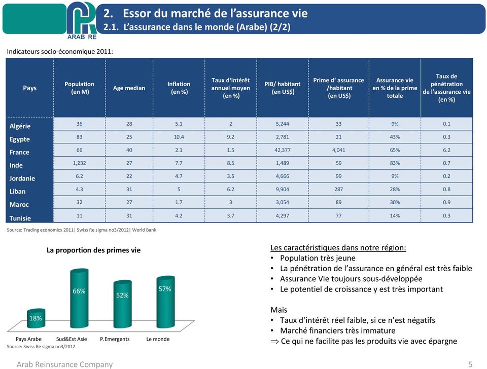 assurance /habitant (en US$) Assurance vie en % de la prime totale Taux de pénétration de l assurance vie (en %) Algérie 36 28 5.1 2 5,244 33 9% 0.1 Egypte 83 25 10.4 9.2 2,781 21 43% 0.