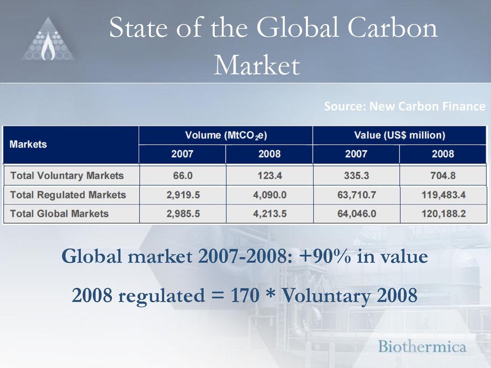 market 2007-2008: +90% in value