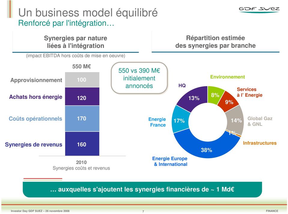 annoncés HQ 13% Environnement 8% 9% Services à l Energie Coûts opérationnels 170 Energie France 17% 14% 1% Global Gaz & GNL Synergies de