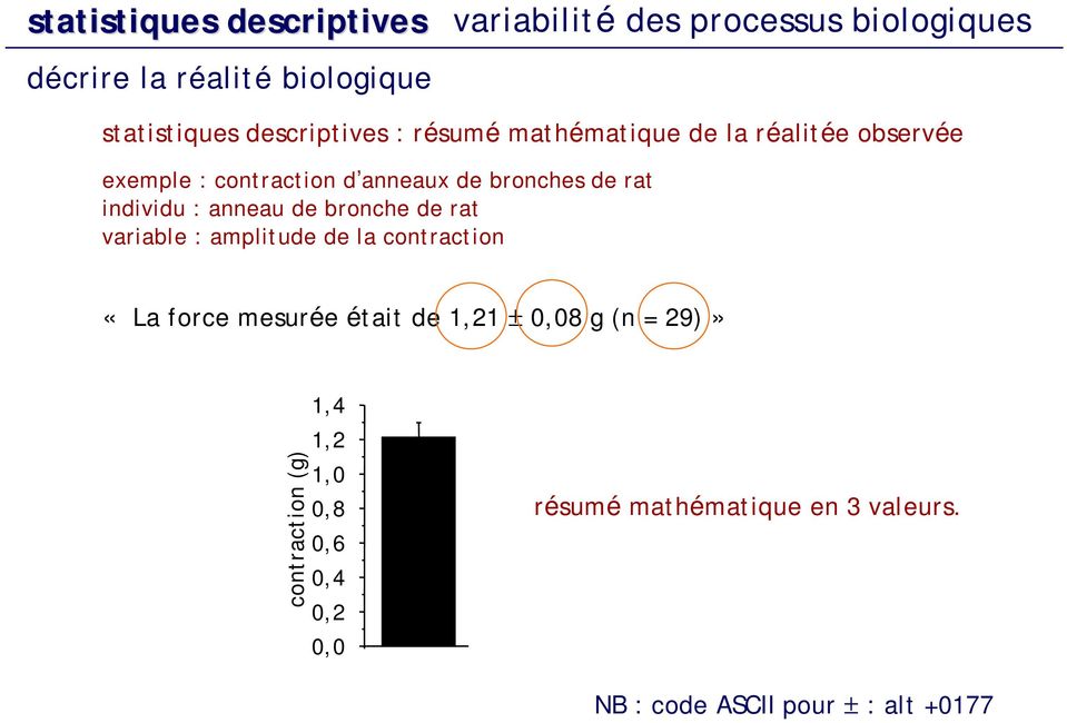 individu : anneau de bronche de rat variable : amplitude de la contraction «La force mesurée était de 1,21 ± 0,08