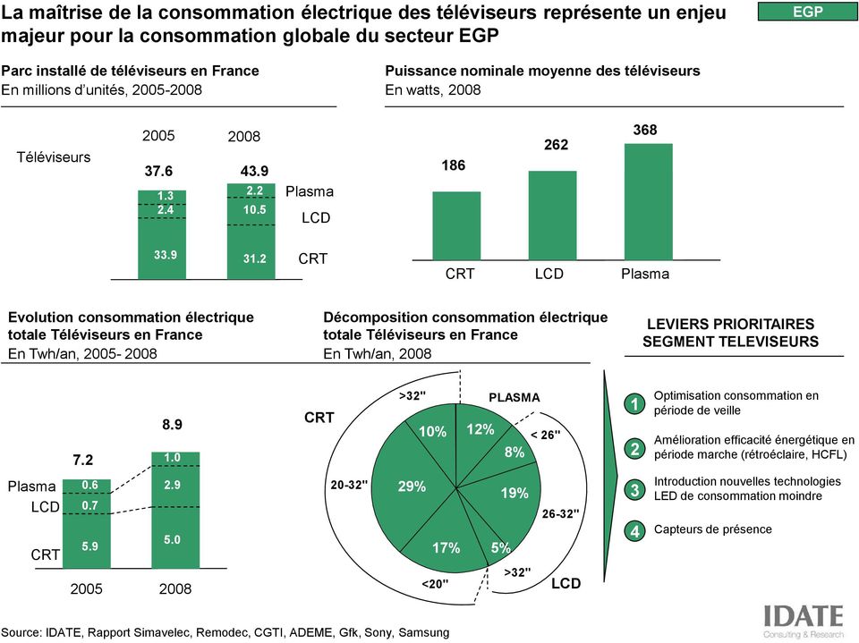 2 CRT CRT LCD Plasma Evolution consommation électrique totale Téléviseurs en France En Twh/an, - Décomposition consommation électrique totale Téléviseurs en France En Twh/an, LEVIERS PRIORITAIRES