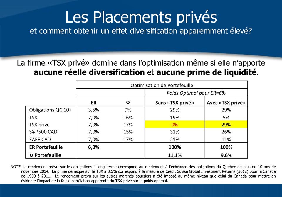 Optimisation de Portefeuille Poids Optimal pour ER=6% ER σ Sans «TSX privé» Avec «TSX privé» Obligations QC 10+ 3,5% 9% 29% 29% TSX 7,0% 16% 19% 5% TSX privé 7,0% 17% 0% 29% S&P500 CAD 7,0% 15% 31%