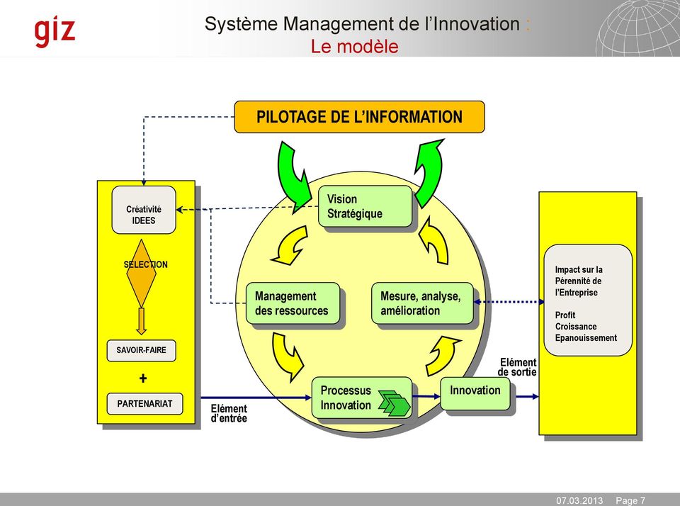 ressources Processus Innovation Mesure, analyse, amélioration Innovation Elément de