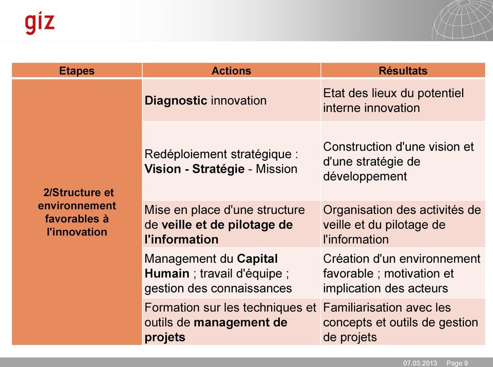 Formation sur les techniques et outils de management de projets Construction d'une vision et d'une stratégie de développement Organisation des activités de veille et du pilotage