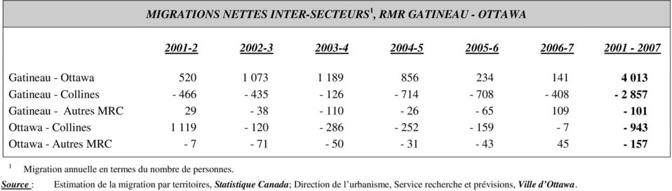 9-20 - 286-252 - 59-7 - 943 Ottawa - Autres MRC - 7-7 - 50-3 - 43 45-57 Source : Migration annuelle en termes du nombre de personnes.