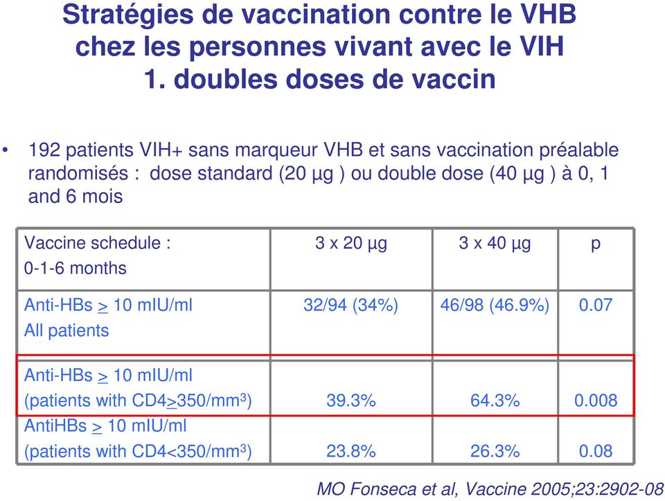 dose (40 µg ) à 0, 1 and 6 mois Vaccine schedule : 0-1-6 months Anti-HBs > 10 miu/ml All patients 3 x 20 µg 3 x 40 µg p 32/94 (34%)