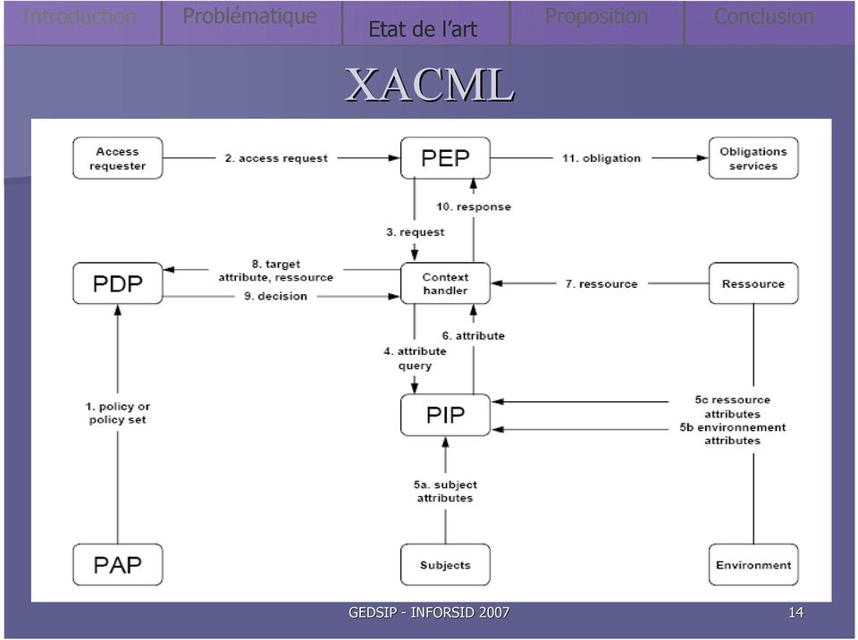 Conclusion XACML